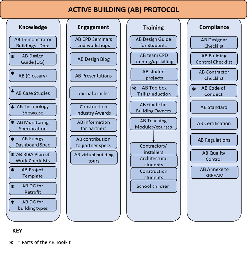 Table showing four main strands of Active Building Protocol